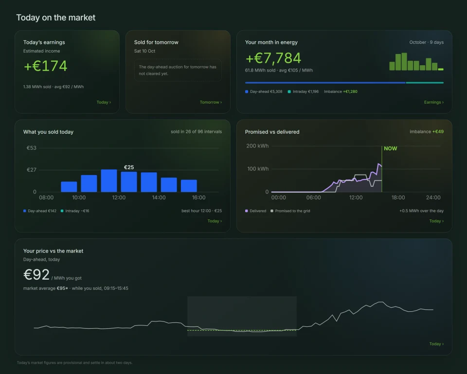 Inowattio commercial dashboard section showing earnings, sold energy, promised versus delivered energy and market prices