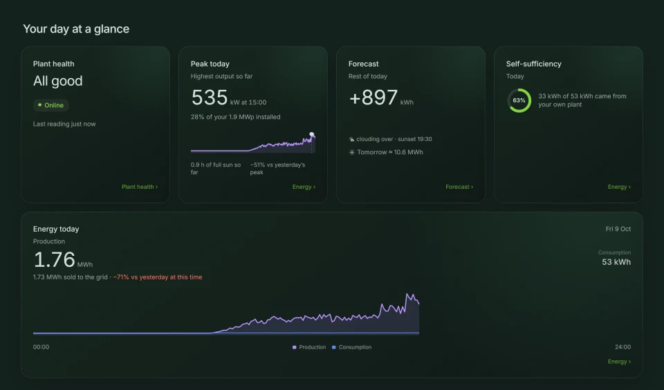 Inowattio dashboard section combining plant health, peak output, forecast, self-sufficiency and daily energy